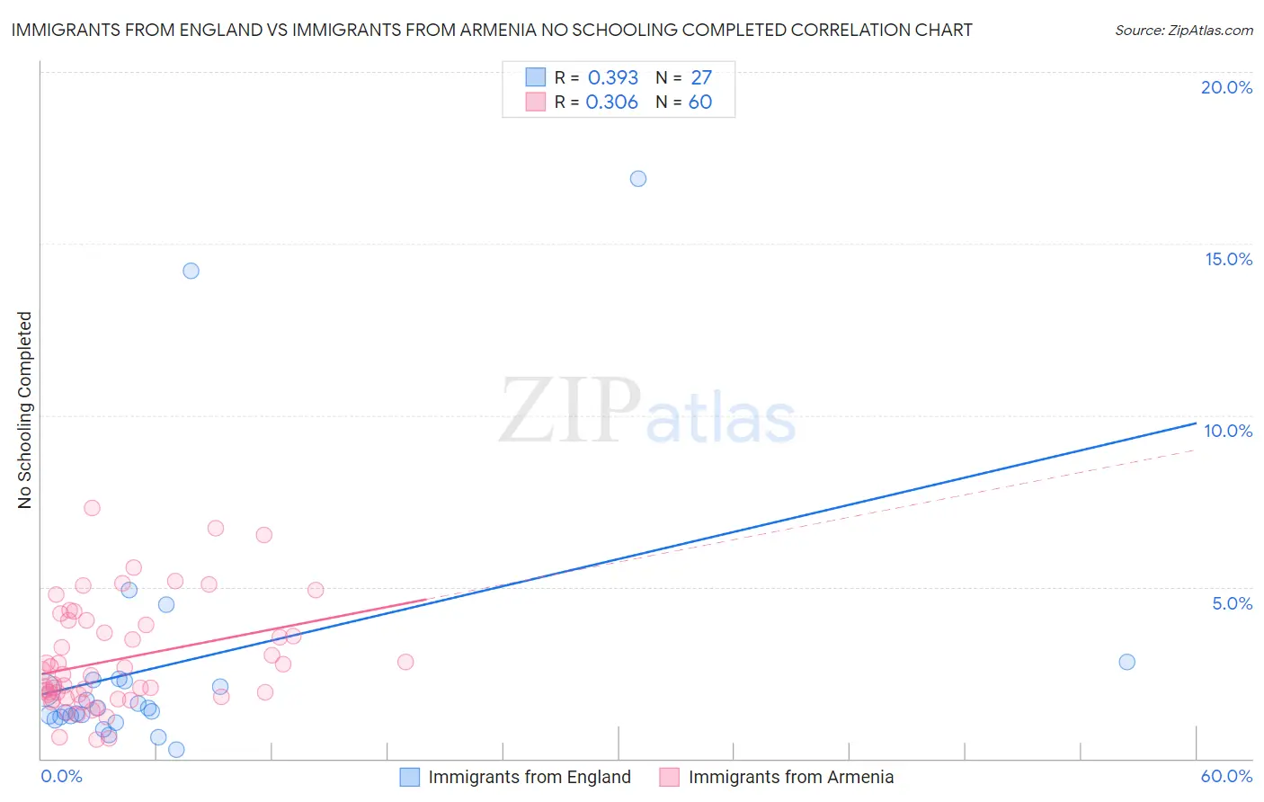 Immigrants from England vs Immigrants from Armenia No Schooling Completed