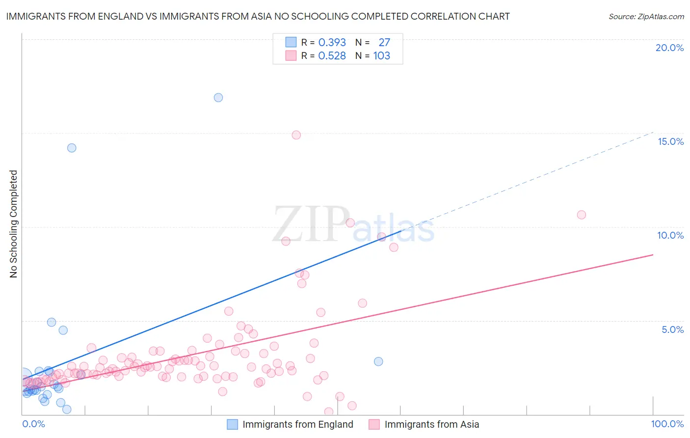 Immigrants from England vs Immigrants from Asia No Schooling Completed