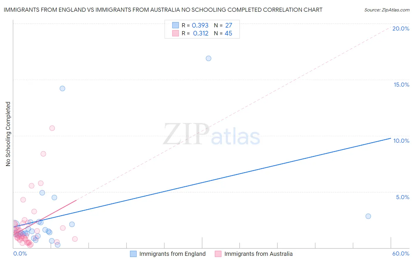 Immigrants from England vs Immigrants from Australia No Schooling Completed