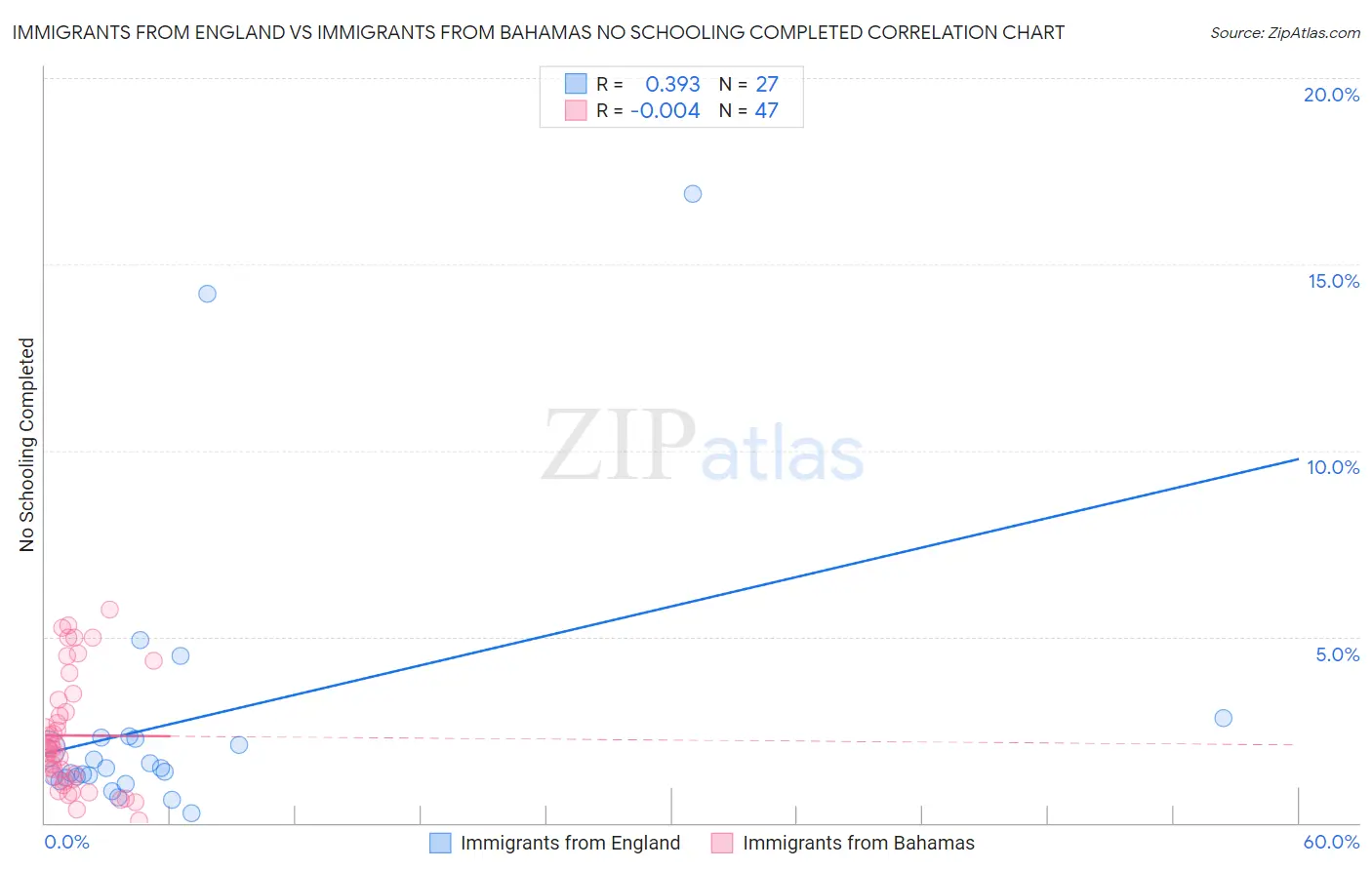 Immigrants from England vs Immigrants from Bahamas No Schooling Completed