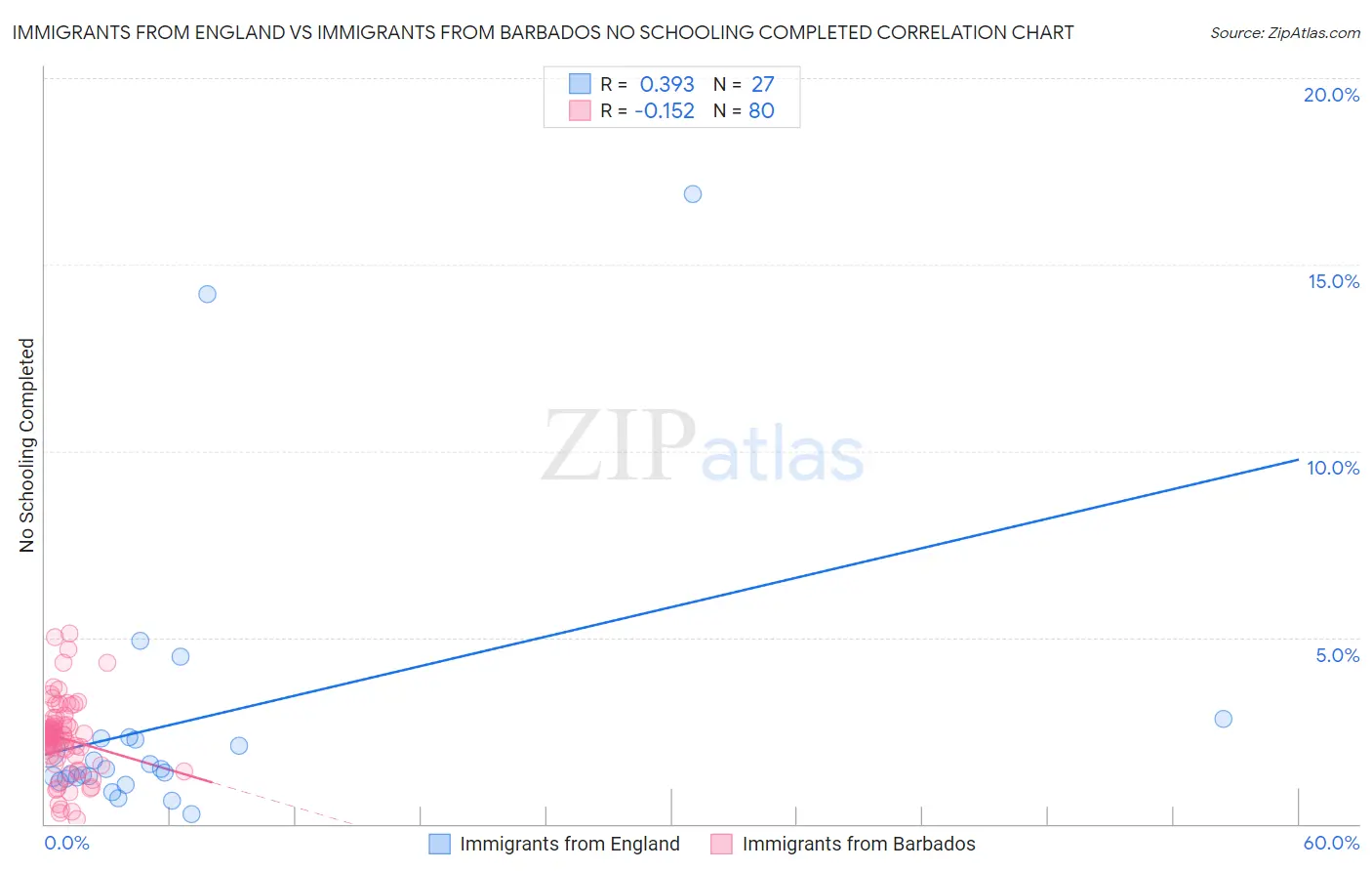 Immigrants from England vs Immigrants from Barbados No Schooling Completed