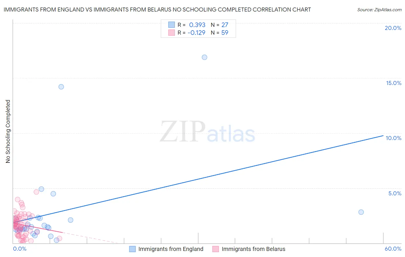 Immigrants from England vs Immigrants from Belarus No Schooling Completed