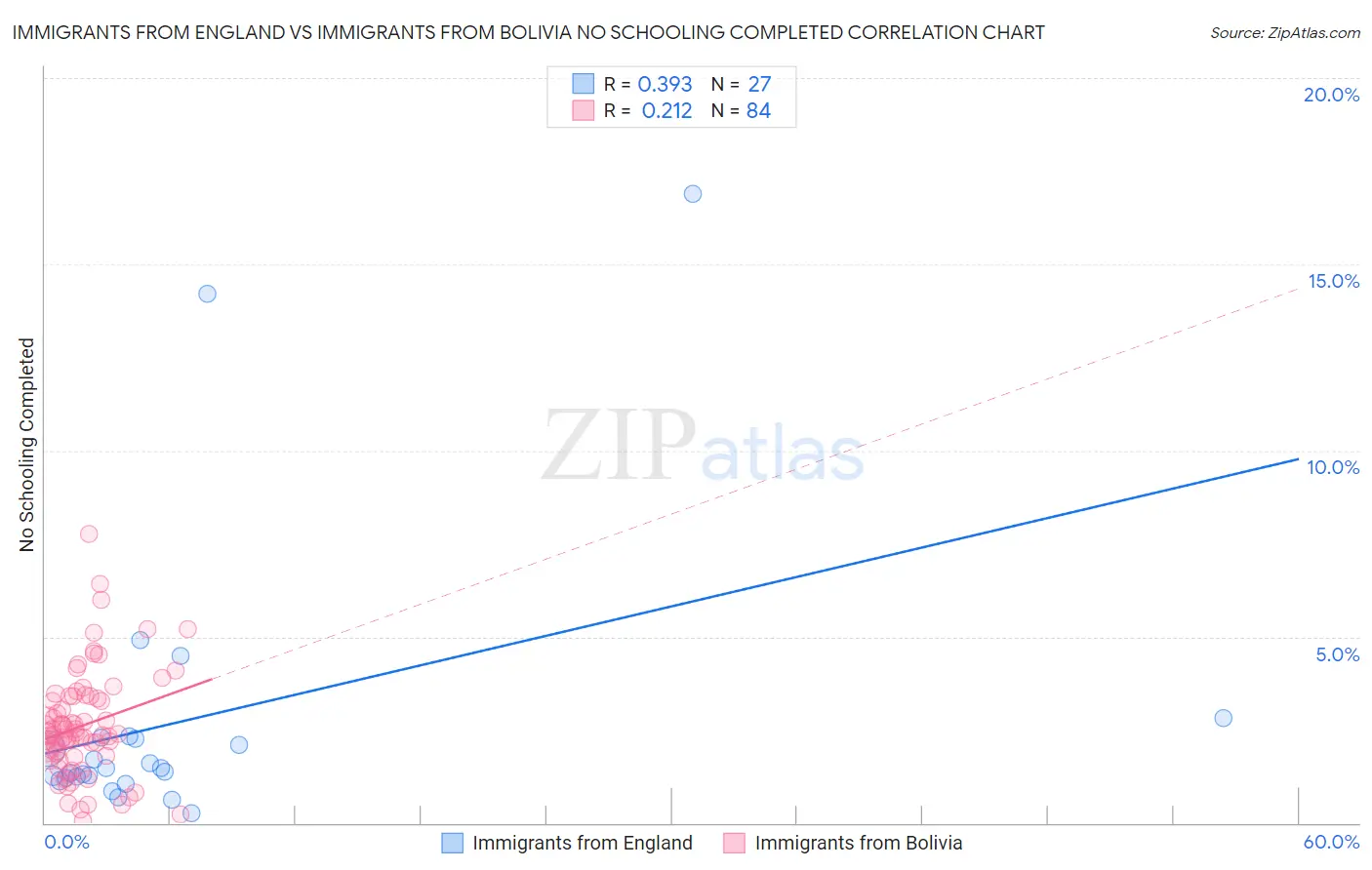 Immigrants from England vs Immigrants from Bolivia No Schooling Completed