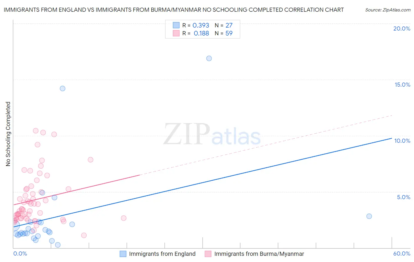 Immigrants from England vs Immigrants from Burma/Myanmar No Schooling Completed