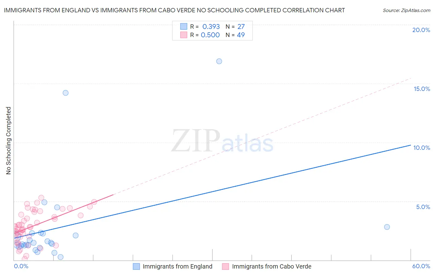 Immigrants from England vs Immigrants from Cabo Verde No Schooling Completed
