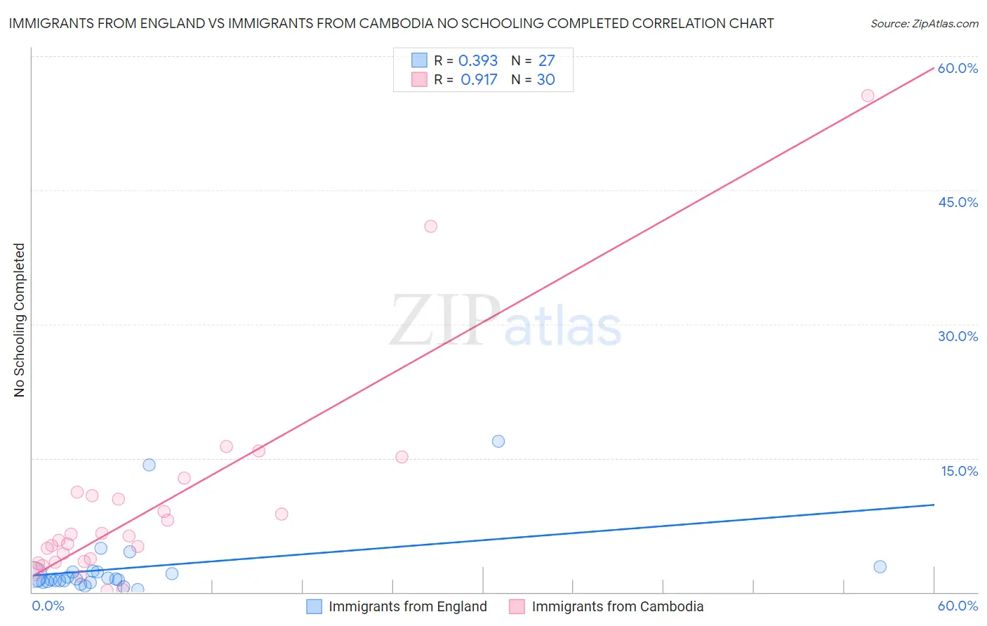 Immigrants from England vs Immigrants from Cambodia No Schooling Completed