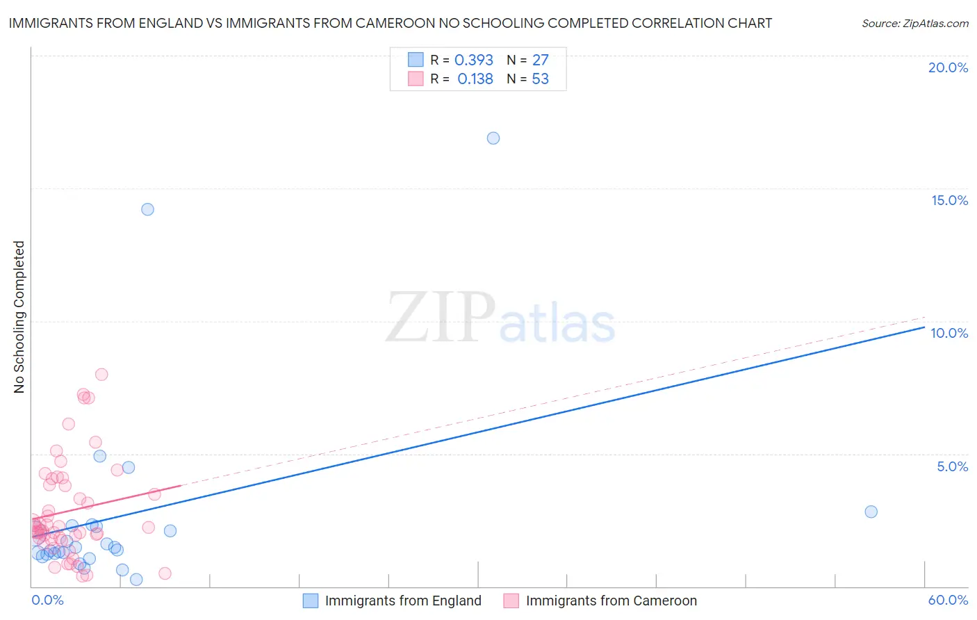 Immigrants from England vs Immigrants from Cameroon No Schooling Completed