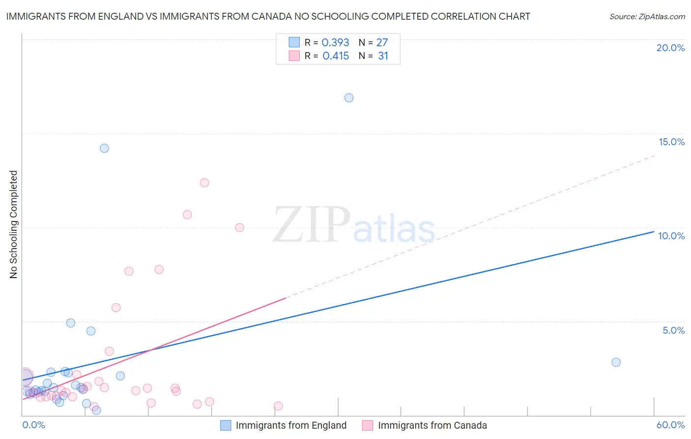 Immigrants from England vs Immigrants from Canada No Schooling Completed