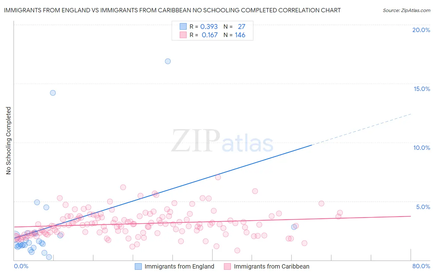 Immigrants from England vs Immigrants from Caribbean No Schooling Completed