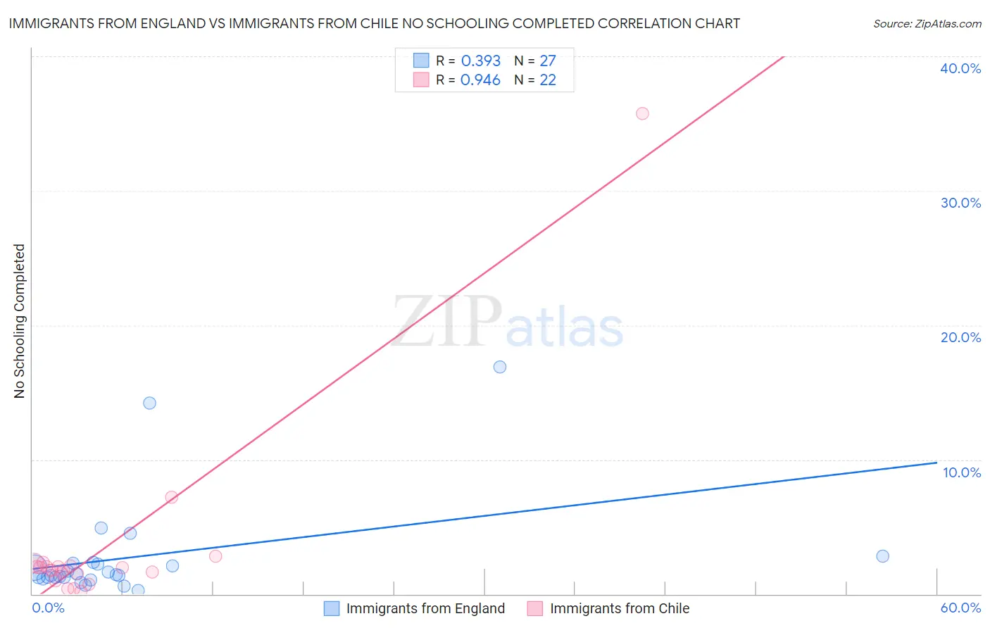 Immigrants from England vs Immigrants from Chile No Schooling Completed