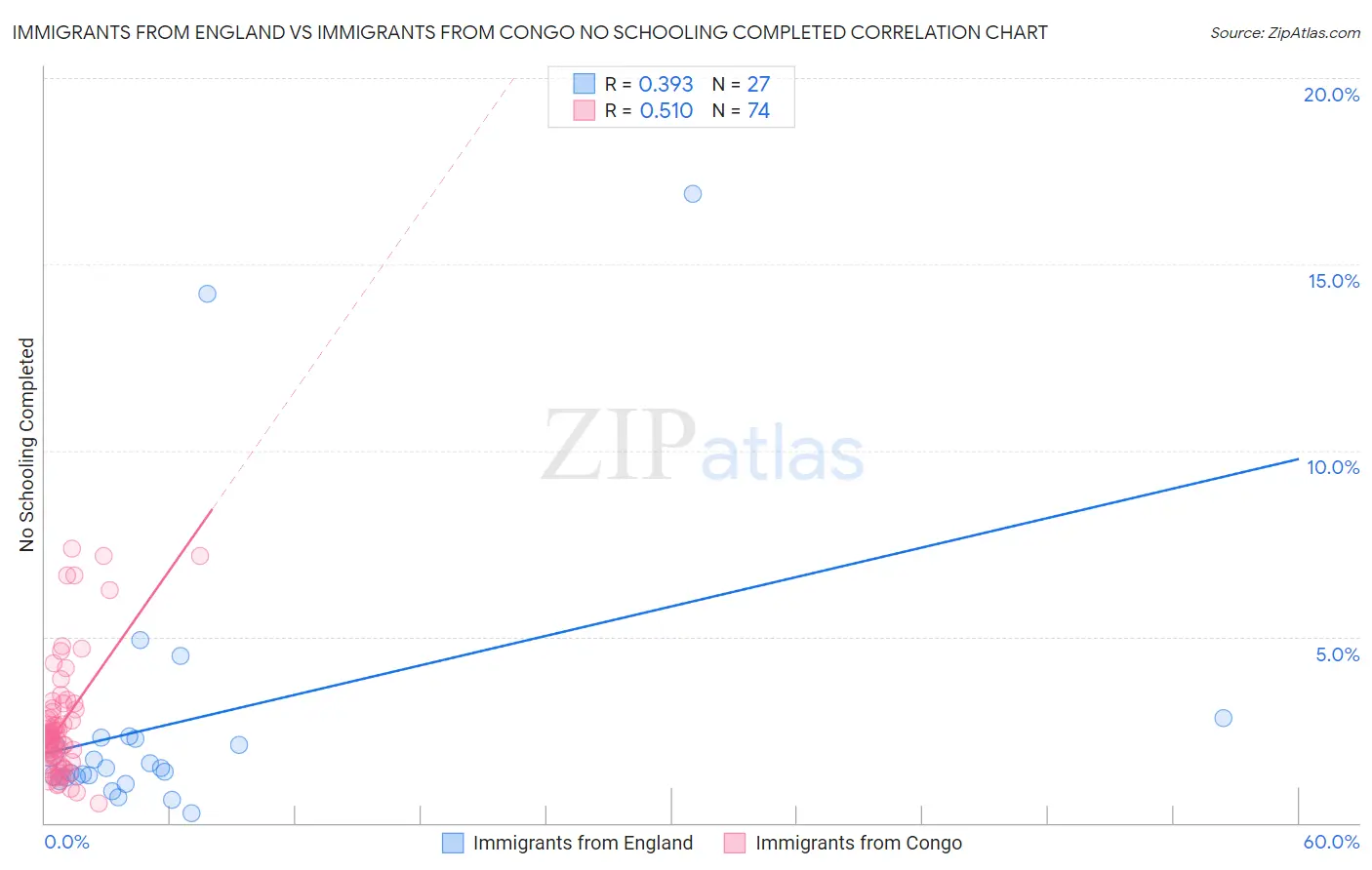 Immigrants from England vs Immigrants from Congo No Schooling Completed