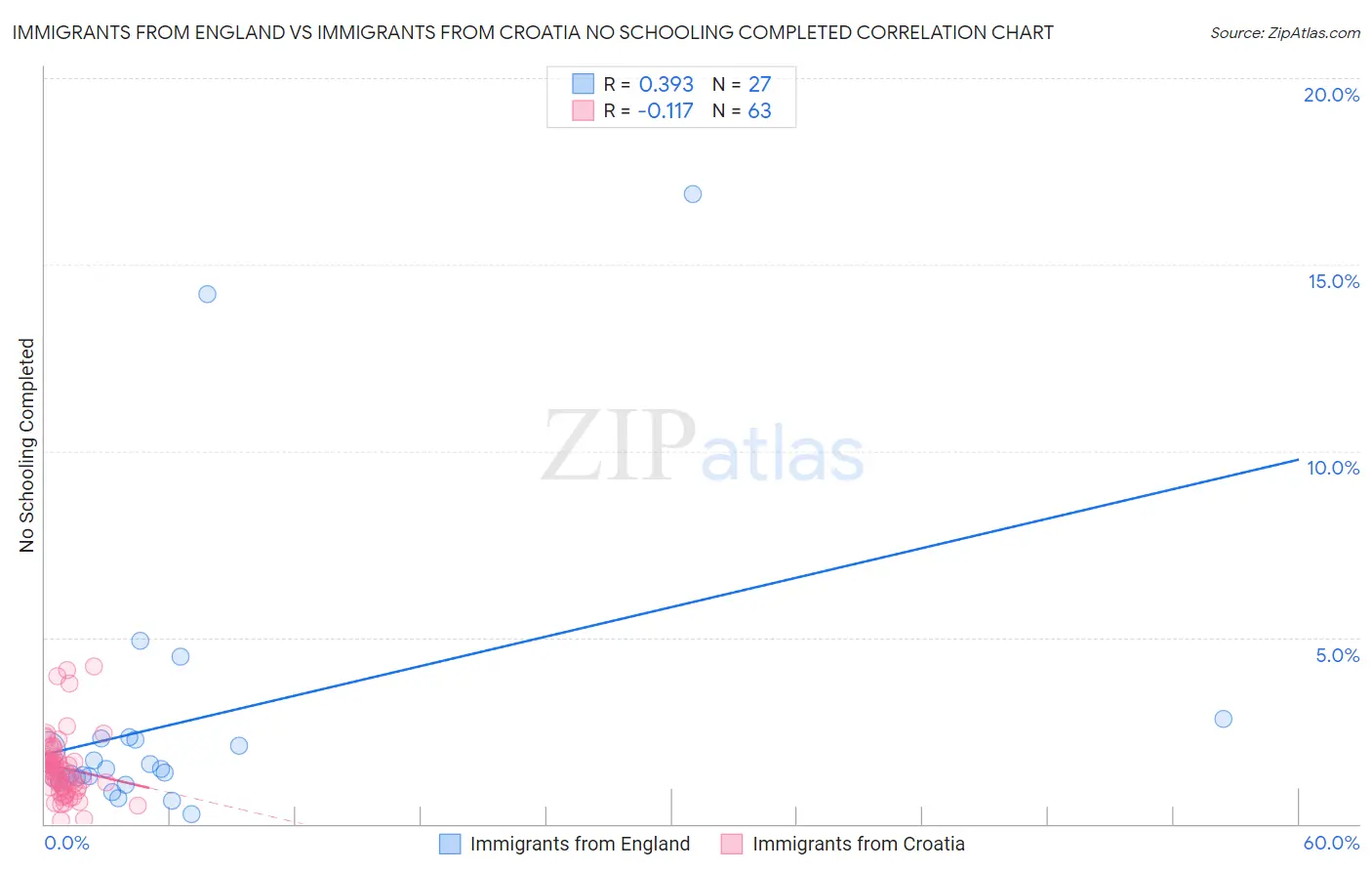 Immigrants from England vs Immigrants from Croatia No Schooling Completed