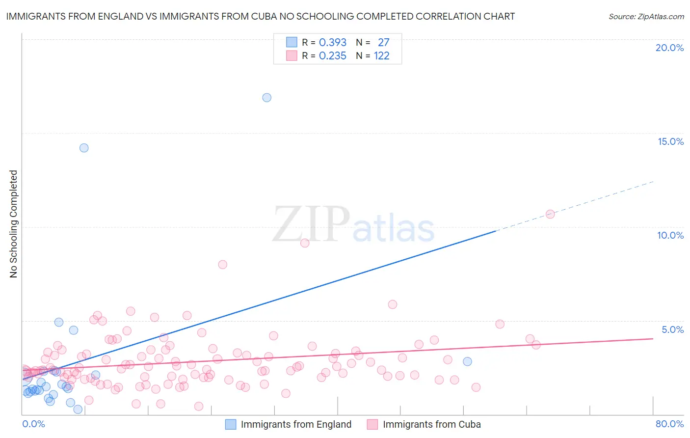 Immigrants from England vs Immigrants from Cuba No Schooling Completed