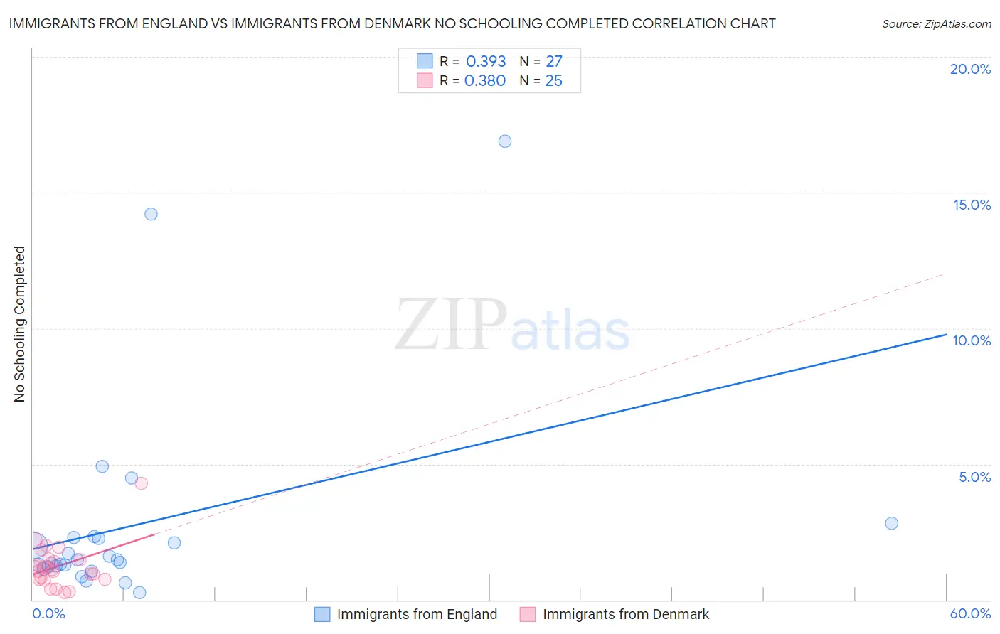 Immigrants from England vs Immigrants from Denmark No Schooling Completed