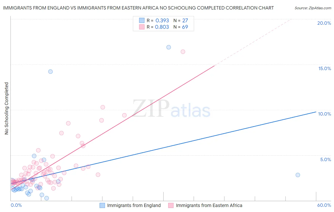 Immigrants from England vs Immigrants from Eastern Africa No Schooling Completed