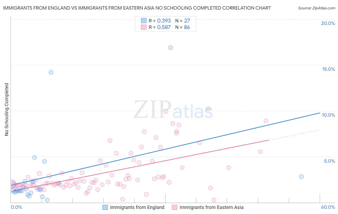 Immigrants from England vs Immigrants from Eastern Asia No Schooling Completed