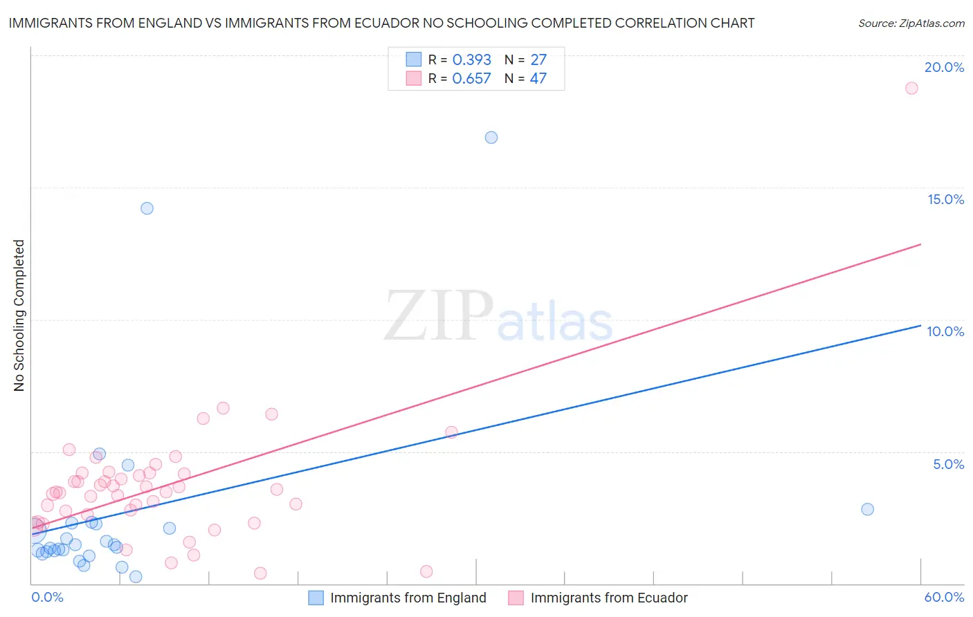 Immigrants from England vs Immigrants from Ecuador No Schooling Completed