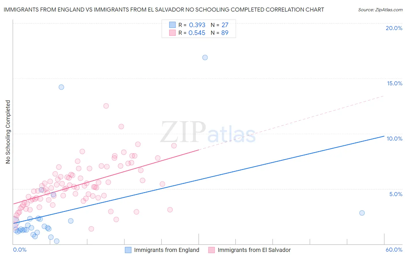 Immigrants from England vs Immigrants from El Salvador No Schooling Completed