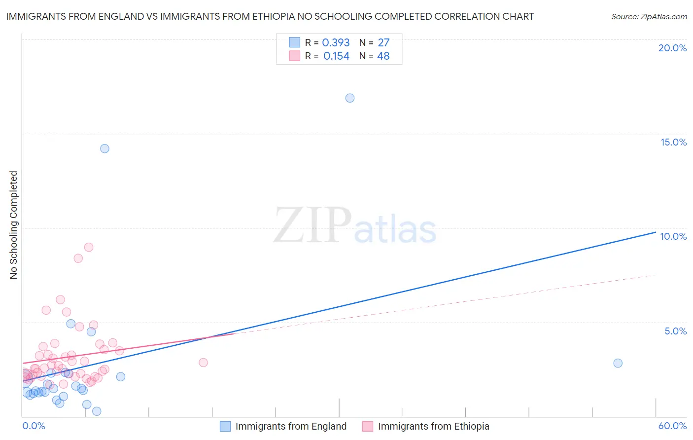 Immigrants from England vs Immigrants from Ethiopia No Schooling Completed