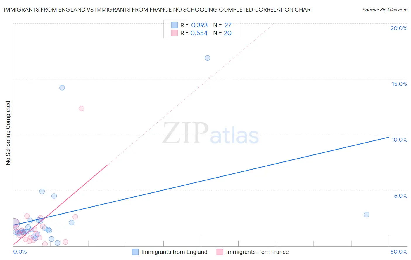 Immigrants from England vs Immigrants from France No Schooling Completed