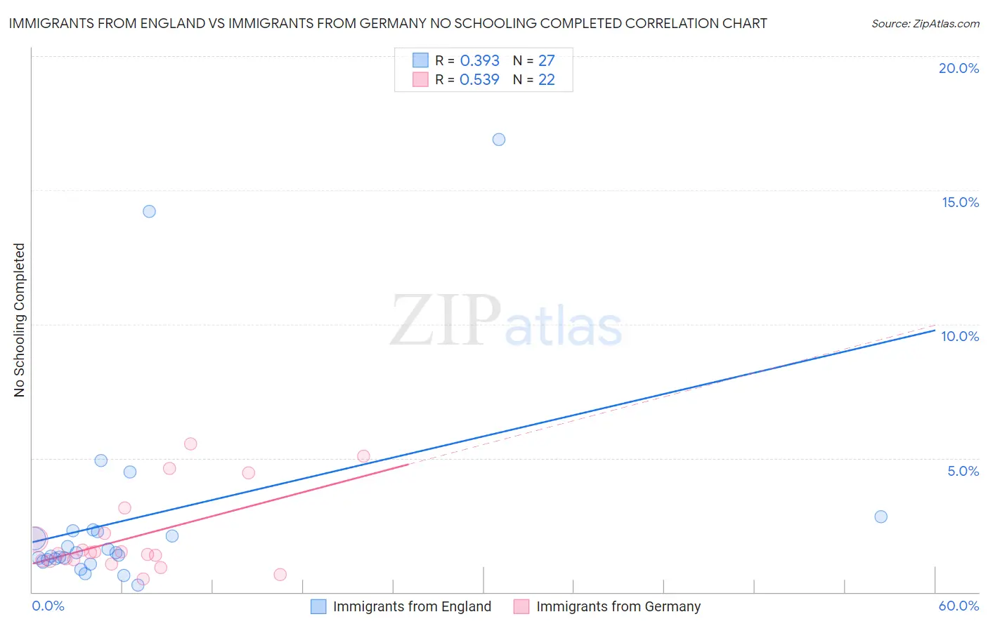 Immigrants from England vs Immigrants from Germany No Schooling Completed