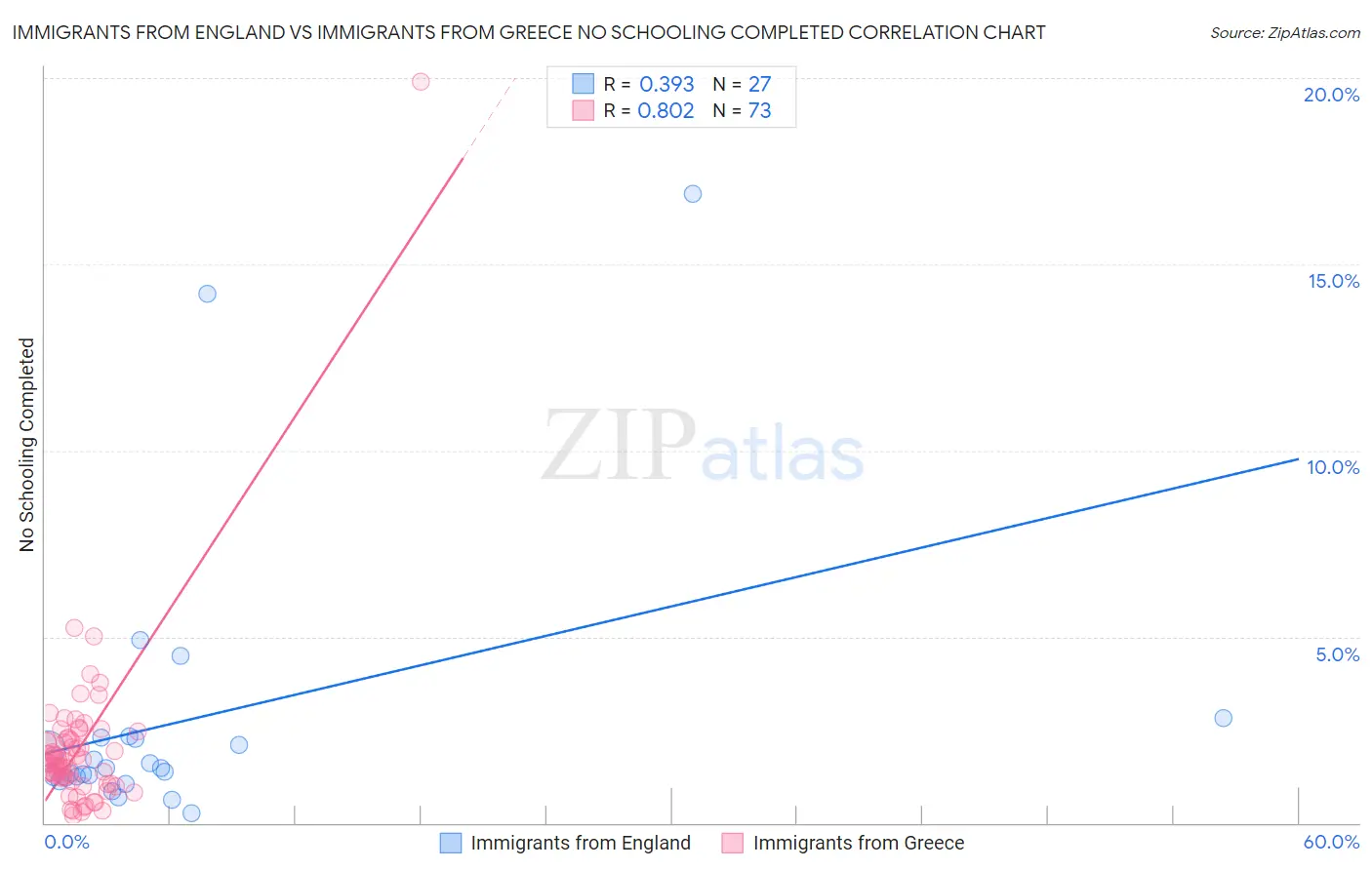 Immigrants from England vs Immigrants from Greece No Schooling Completed