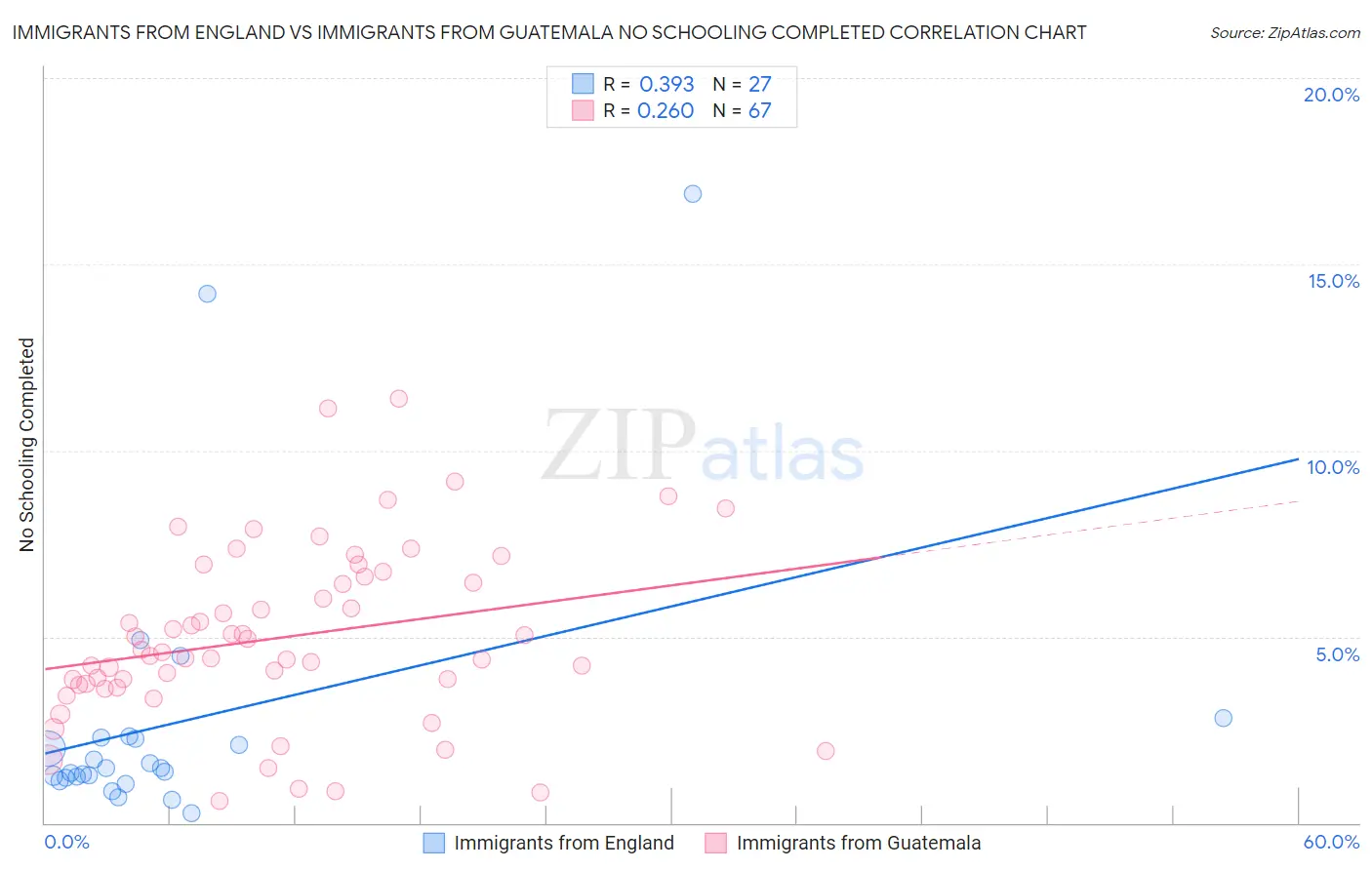 Immigrants from England vs Immigrants from Guatemala No Schooling Completed