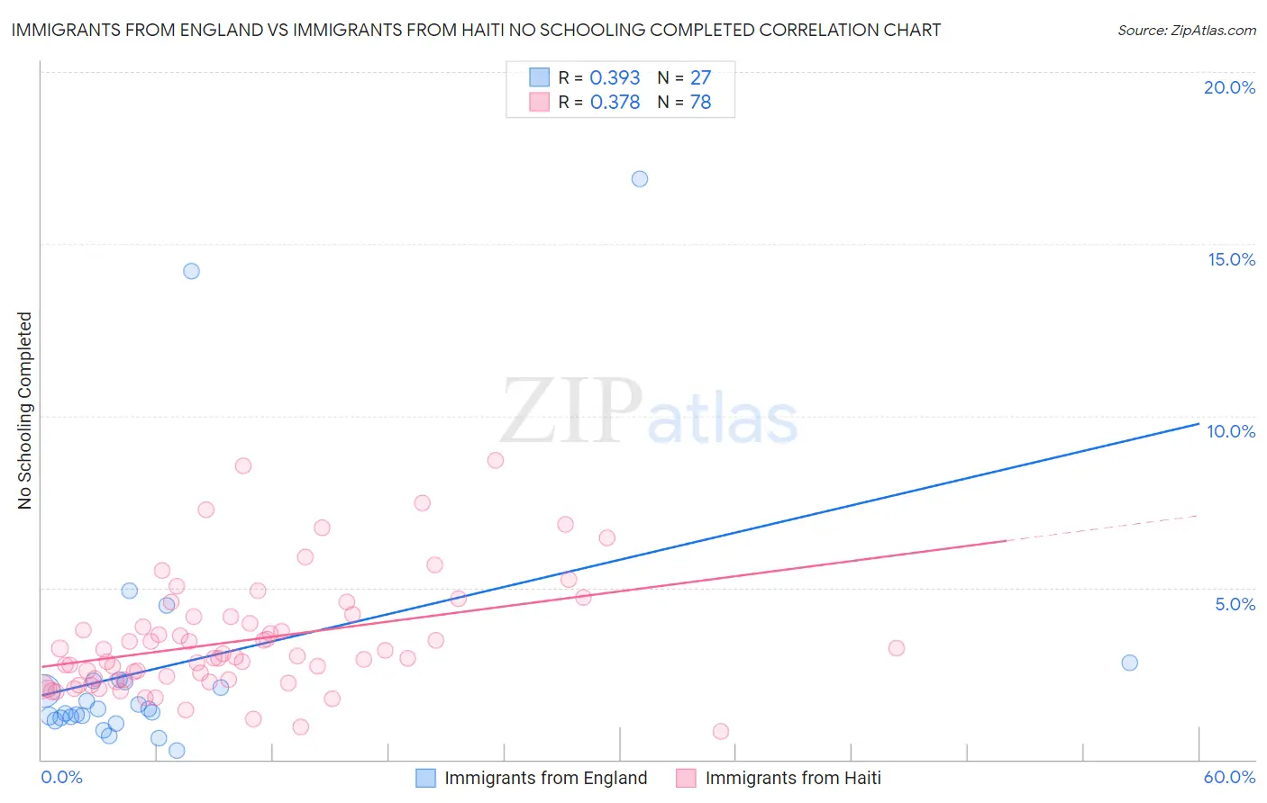 Immigrants from England vs Immigrants from Haiti No Schooling Completed