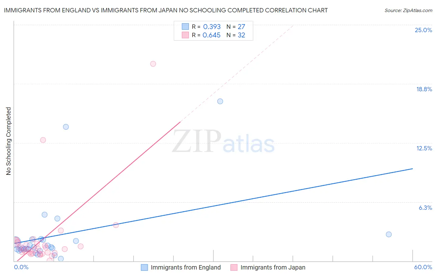 Immigrants from England vs Immigrants from Japan No Schooling Completed