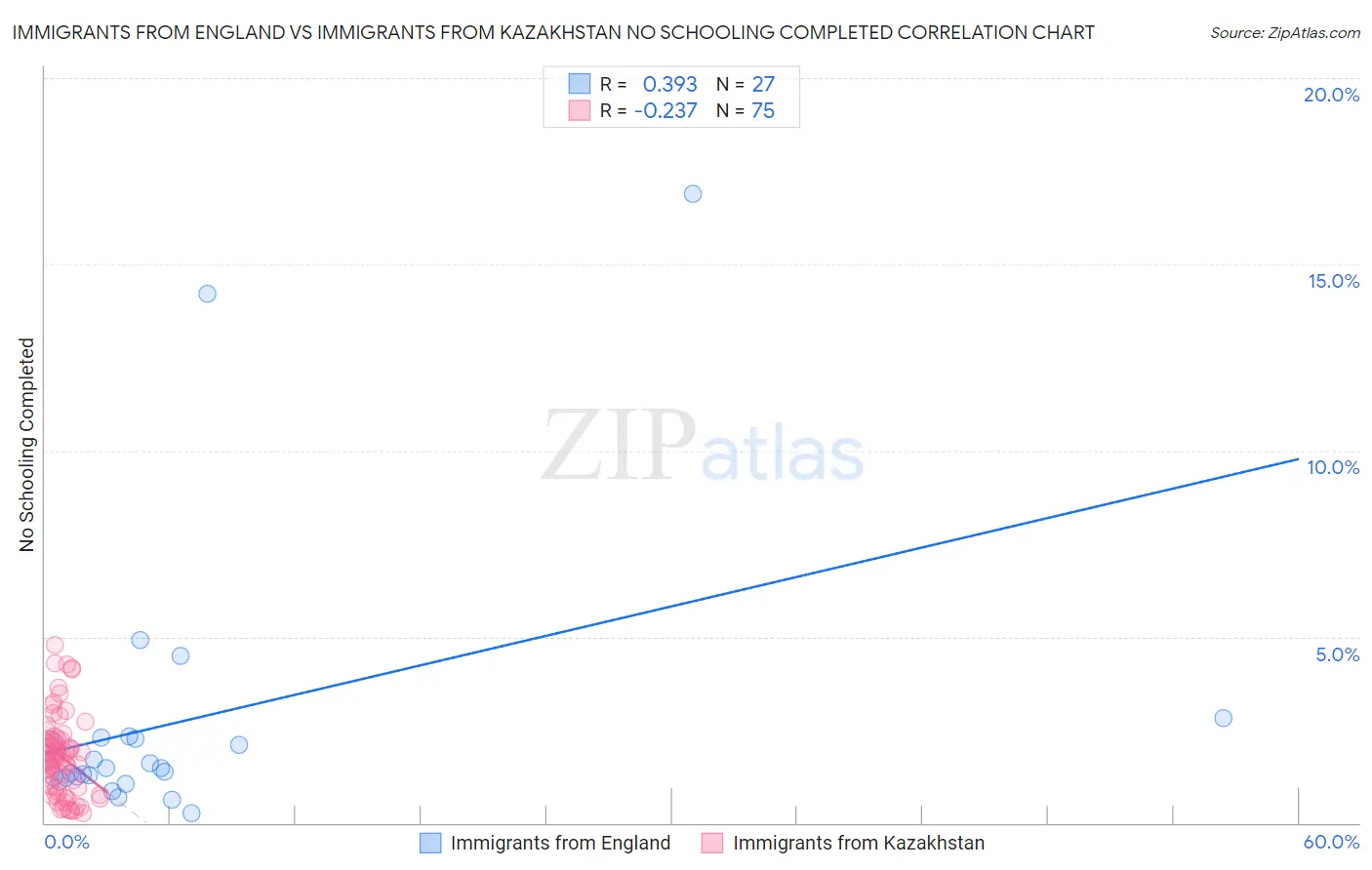 Immigrants from England vs Immigrants from Kazakhstan No Schooling Completed