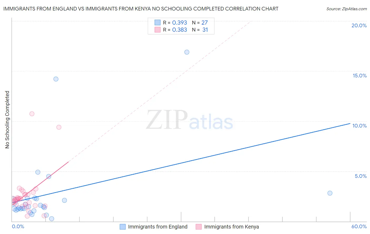 Immigrants from England vs Immigrants from Kenya No Schooling Completed