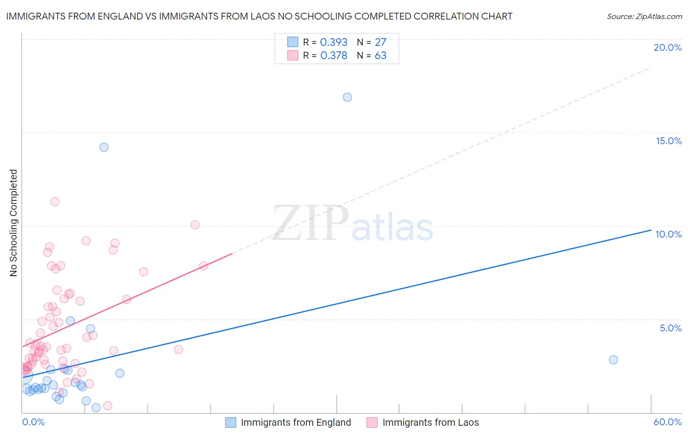 Immigrants from England vs Immigrants from Laos No Schooling Completed