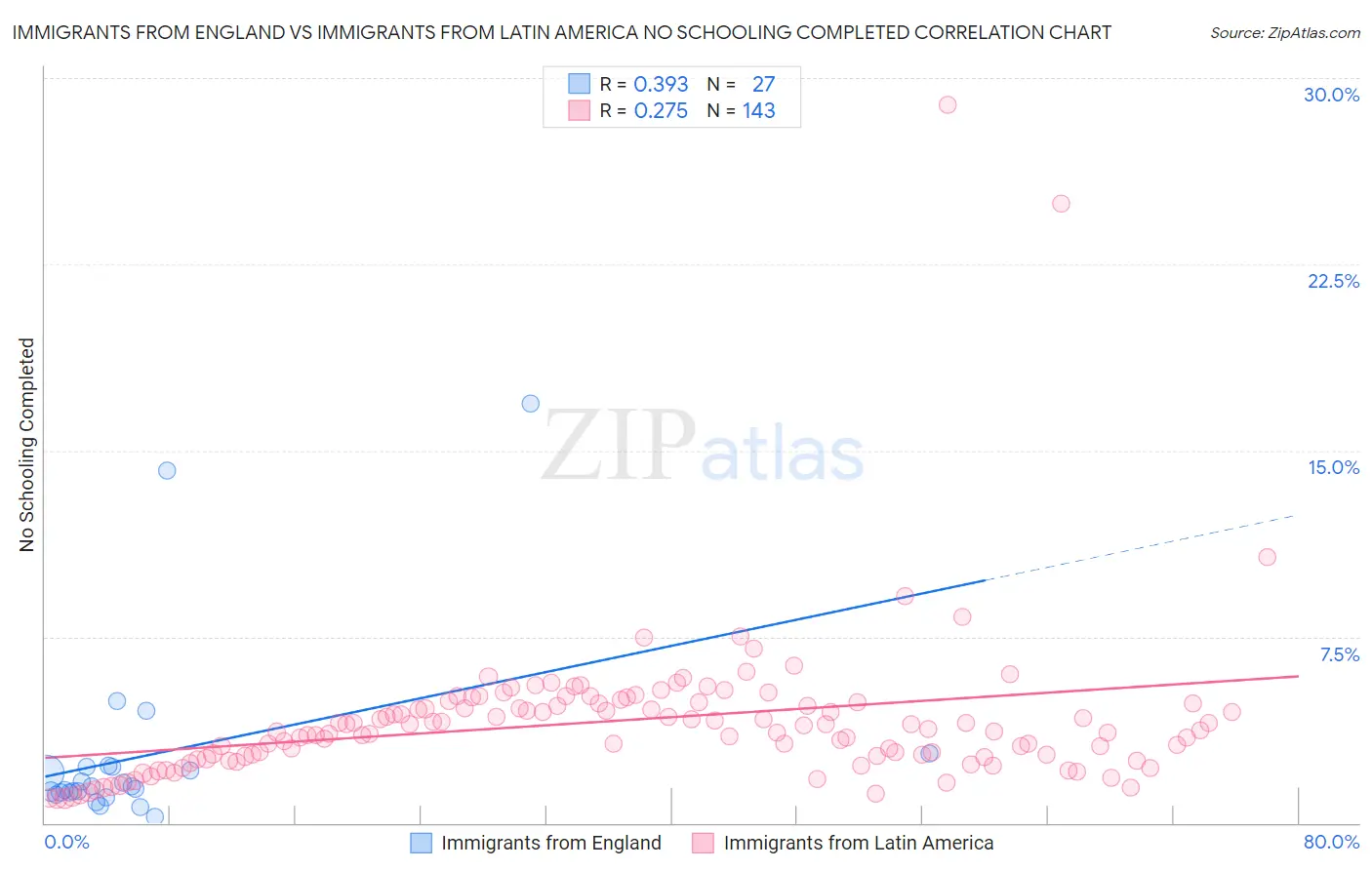 Immigrants from England vs Immigrants from Latin America No Schooling Completed