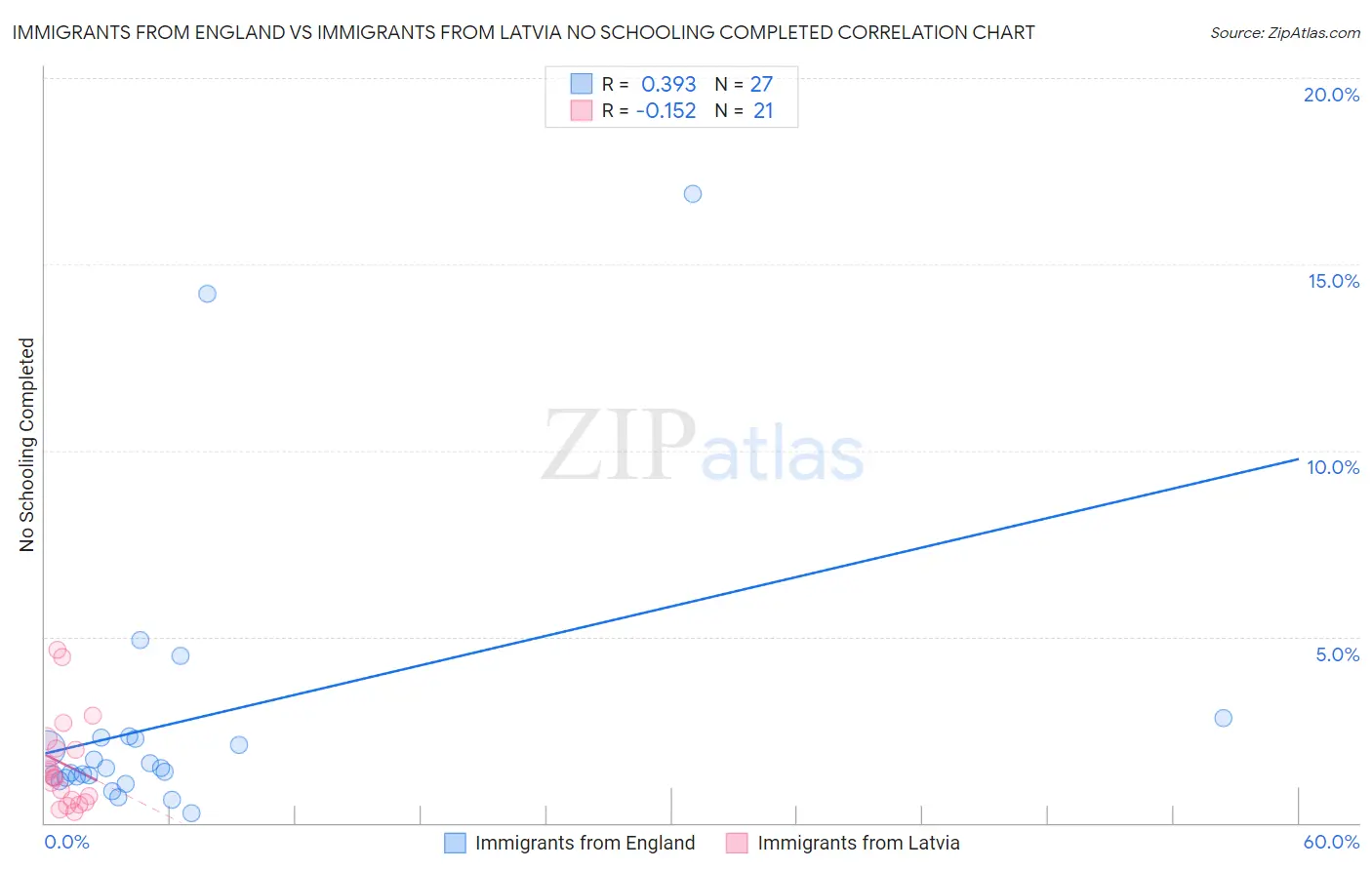 Immigrants from England vs Immigrants from Latvia No Schooling Completed