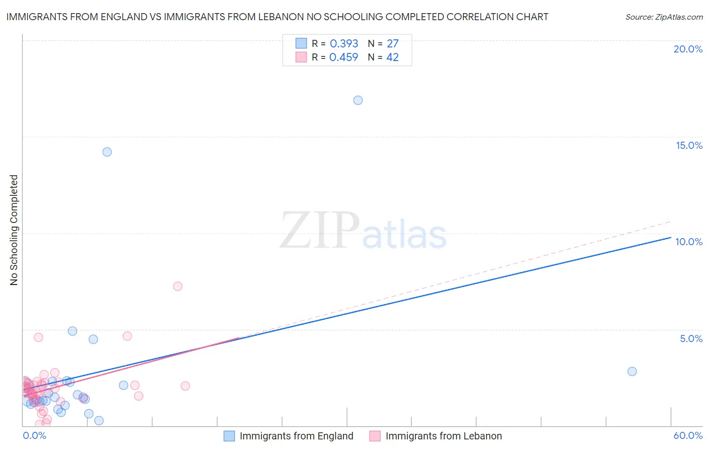 Immigrants from England vs Immigrants from Lebanon No Schooling Completed