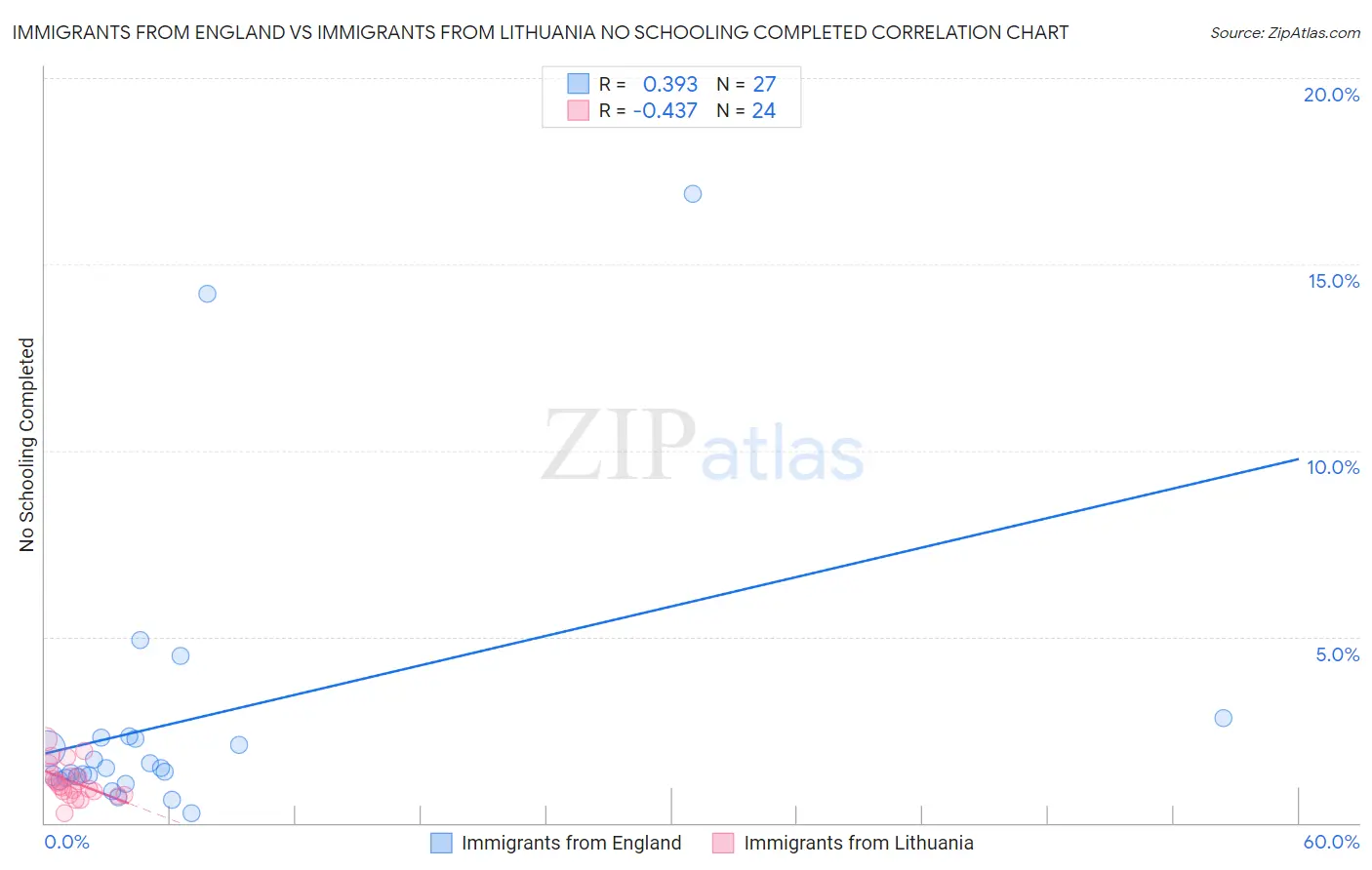 Immigrants from England vs Immigrants from Lithuania No Schooling Completed