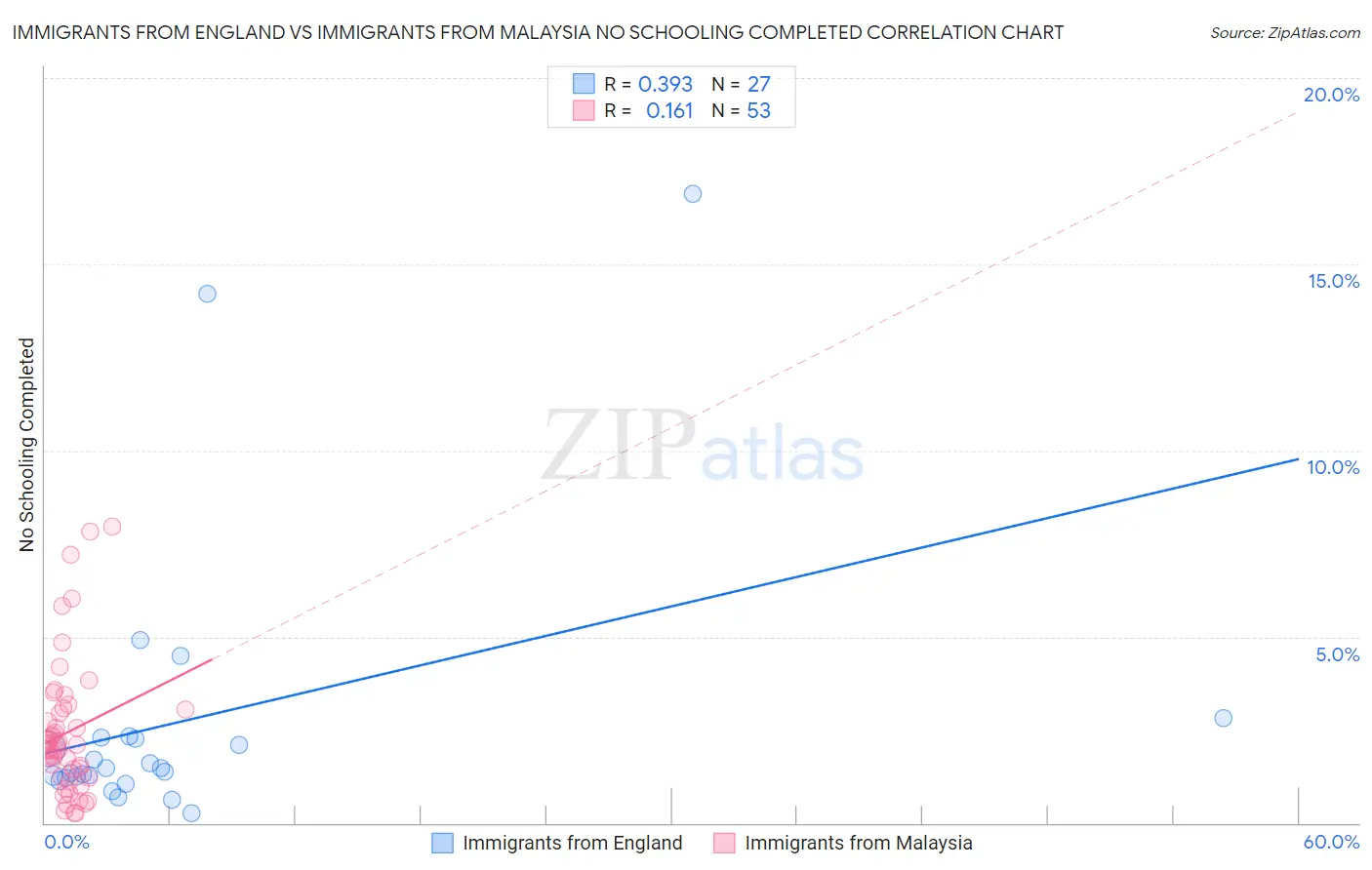 Immigrants from England vs Immigrants from Malaysia No Schooling Completed