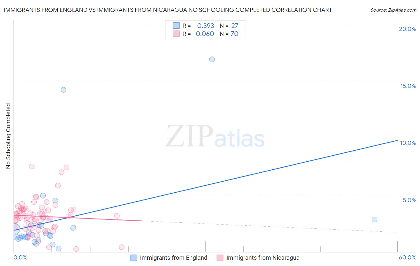 Immigrants from England vs Immigrants from Nicaragua No Schooling Completed