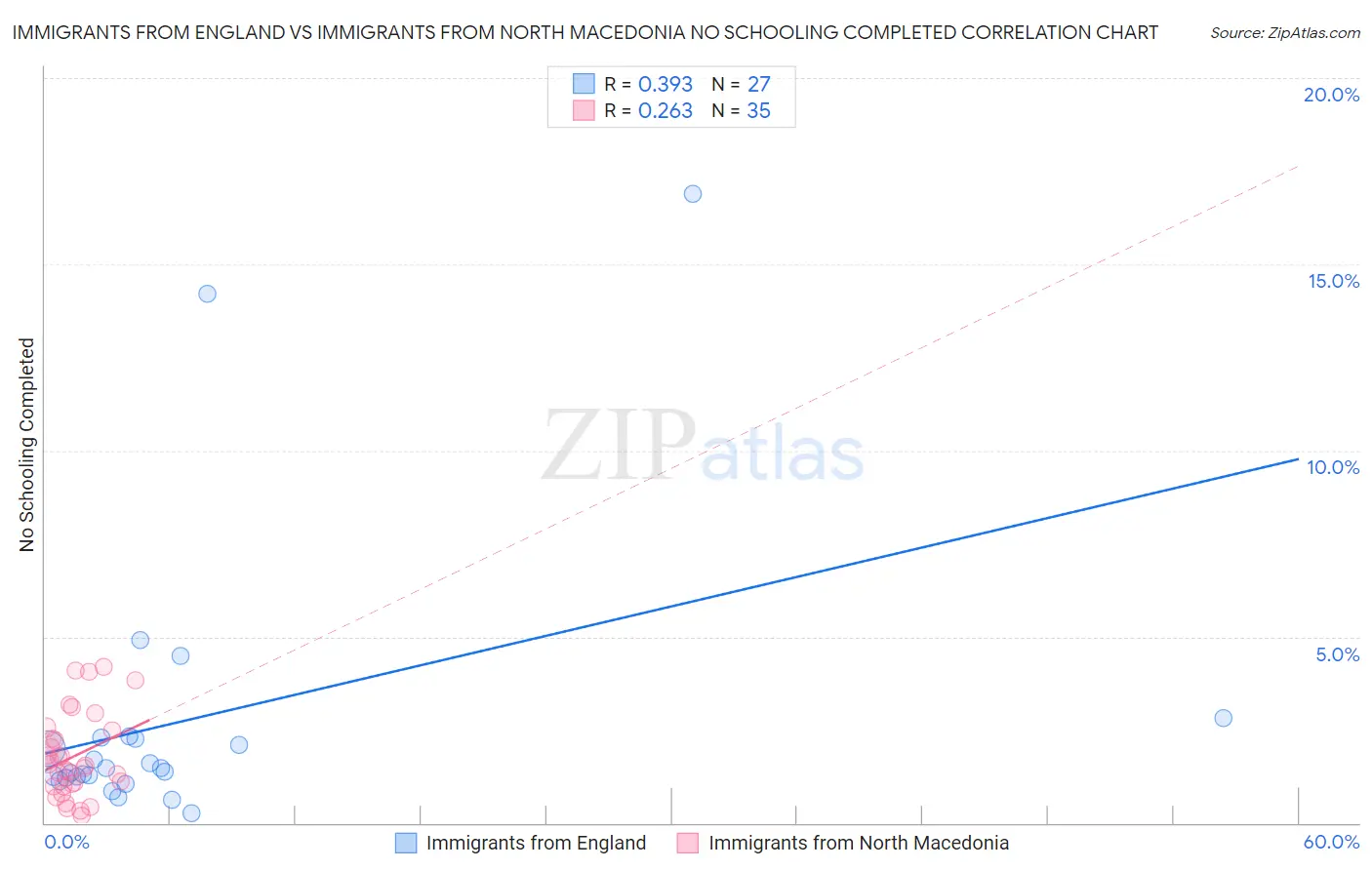 Immigrants from England vs Immigrants from North Macedonia No Schooling Completed