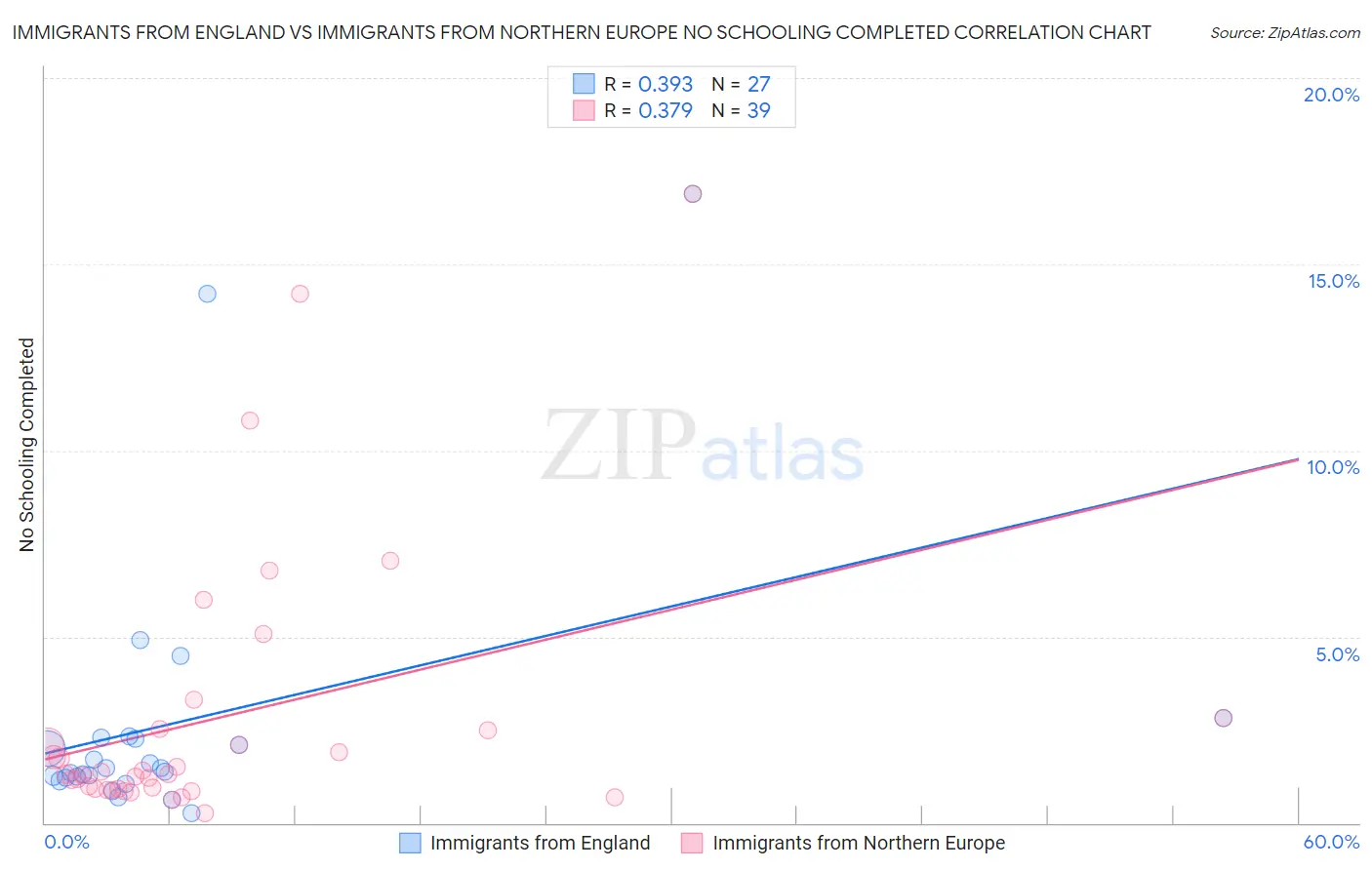 Immigrants from England vs Immigrants from Northern Europe No Schooling Completed