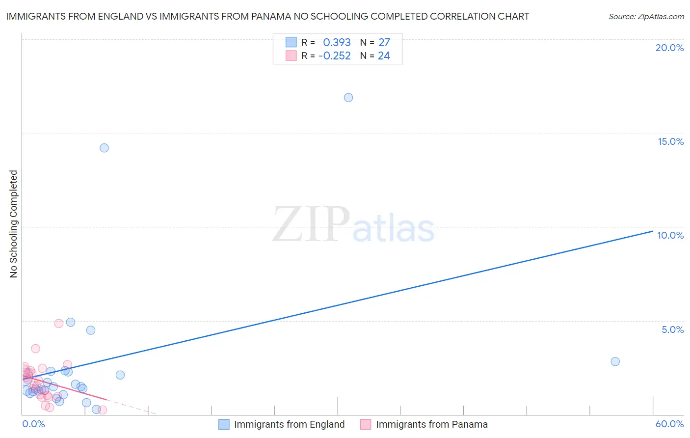 Immigrants from England vs Immigrants from Panama No Schooling Completed