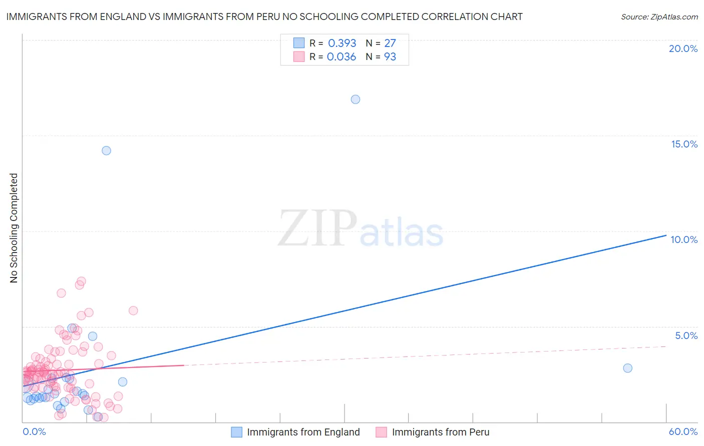 Immigrants from England vs Immigrants from Peru No Schooling Completed