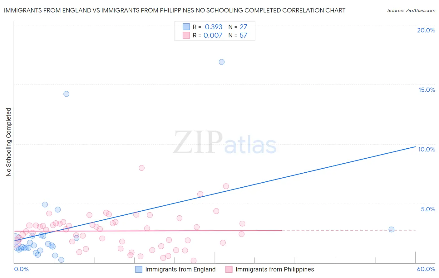 Immigrants from England vs Immigrants from Philippines No Schooling Completed