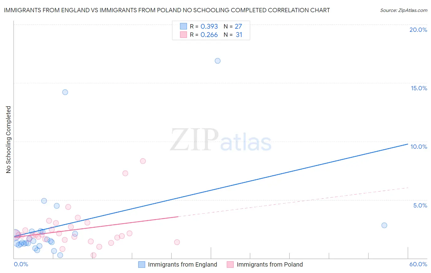 Immigrants from England vs Immigrants from Poland No Schooling Completed