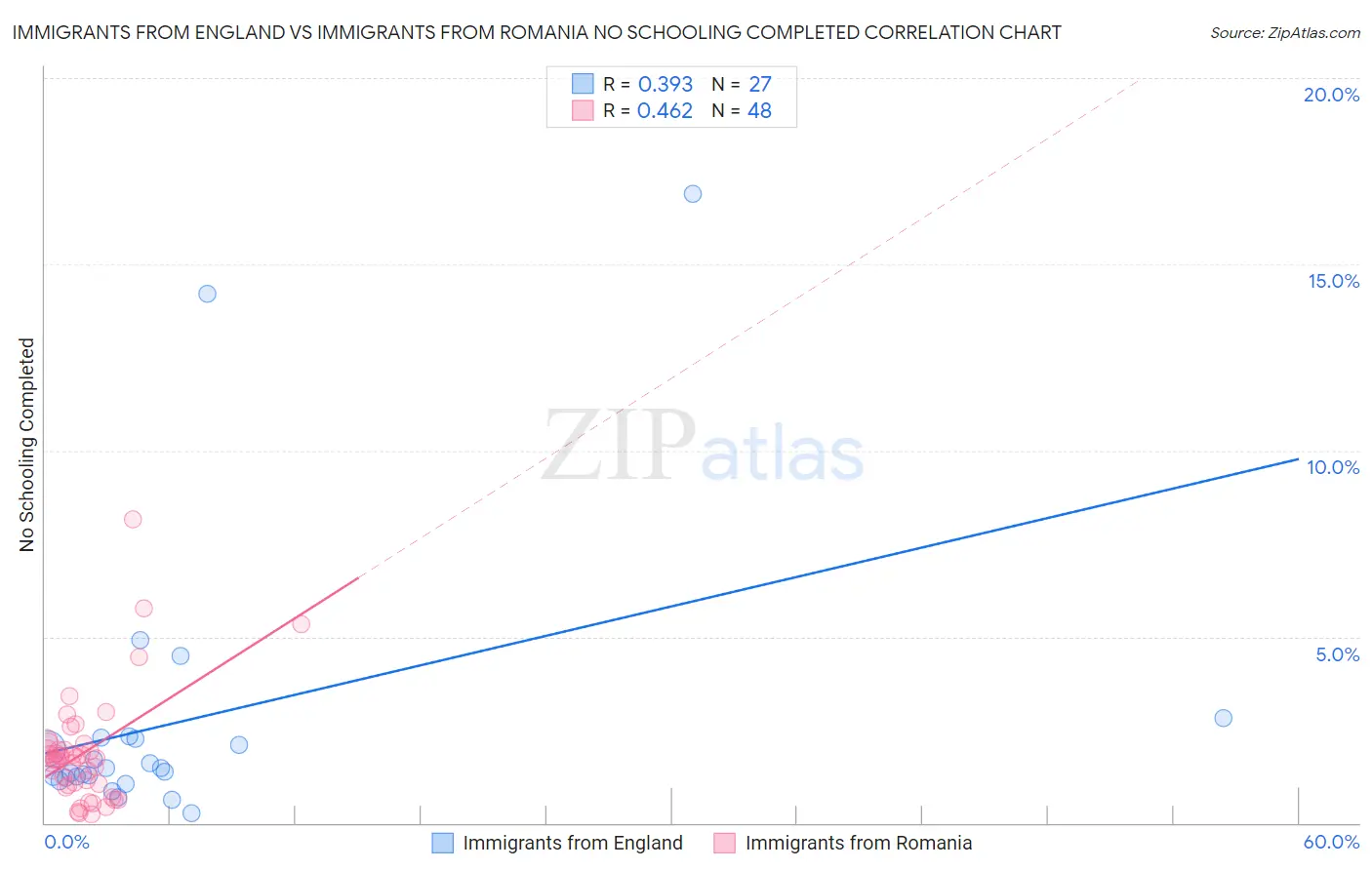 Immigrants from England vs Immigrants from Romania No Schooling Completed