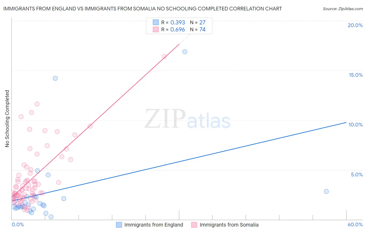 Immigrants from England vs Immigrants from Somalia No Schooling Completed