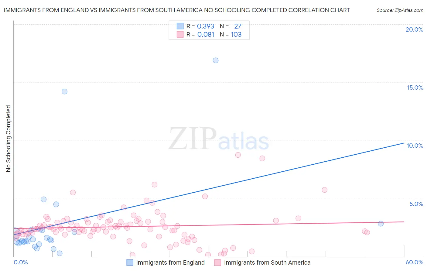 Immigrants from England vs Immigrants from South America No Schooling Completed