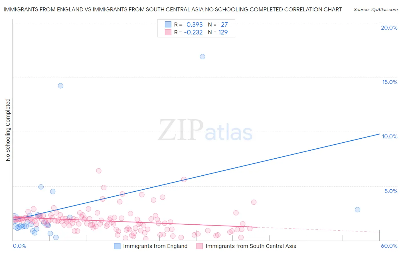 Immigrants from England vs Immigrants from South Central Asia No Schooling Completed