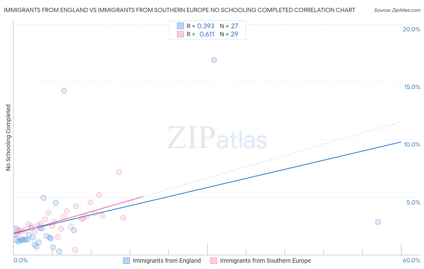 Immigrants from England vs Immigrants from Southern Europe No Schooling Completed
