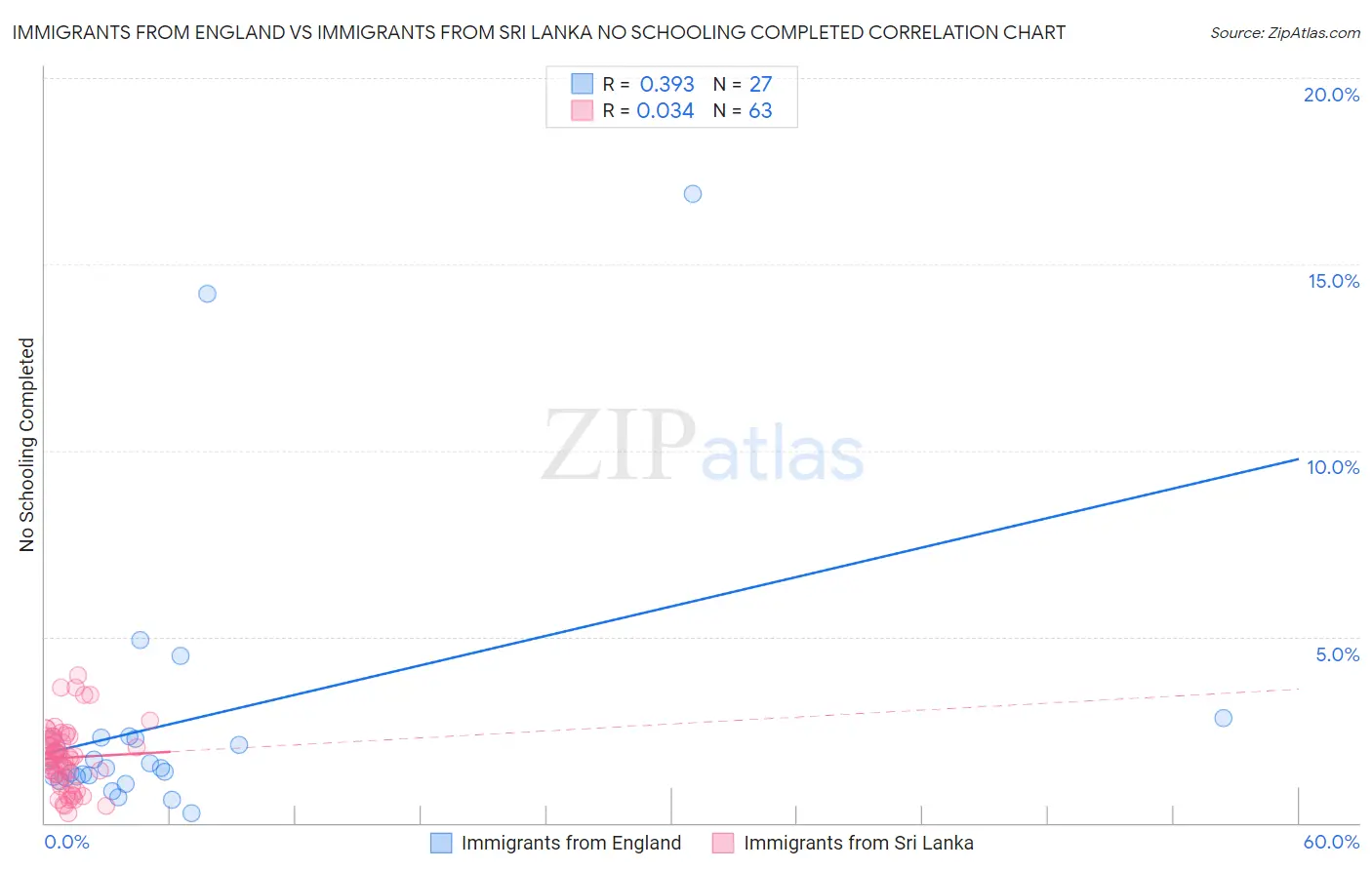 Immigrants from England vs Immigrants from Sri Lanka No Schooling Completed